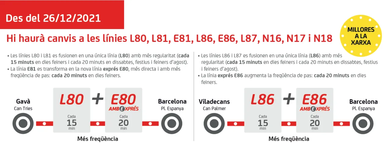 A partir de diumenge 26 de desembre de 2021 les l&iacute;nies L80, E80, L86, E86, N16, N17, N18 i&nbsp;N19&nbsp;milloren&nbsp;el servei augmentant les freq&uuml;&egrave;ncies de pas i ampliant la cobertura. Tal i com s'indica a continuaci&oacute;: &nbsp; &nbsp; Per a m&eacute;s informaci&oacute; consulta:&nbsp;http://milloresbusmetropolita.com/ &nbsp; &nbsp; &nbsp; &nbsp;