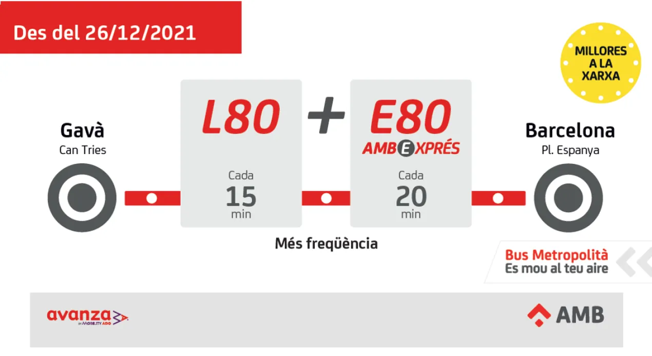 A partir de diumenge 26 de desembre de 2021 les l&iacute;nies L80 i&nbsp;E81&nbsp;milloren&nbsp;el servei i augmenten&nbsp;les freq&uuml;&egrave;ncies de pas. Tal i com s'indica a continuaci&oacute;: &nbsp; &nbsp; Per a m&eacute;s informaci&oacute; consulta:&nbsp;https://bit.ly/MilloresBaix