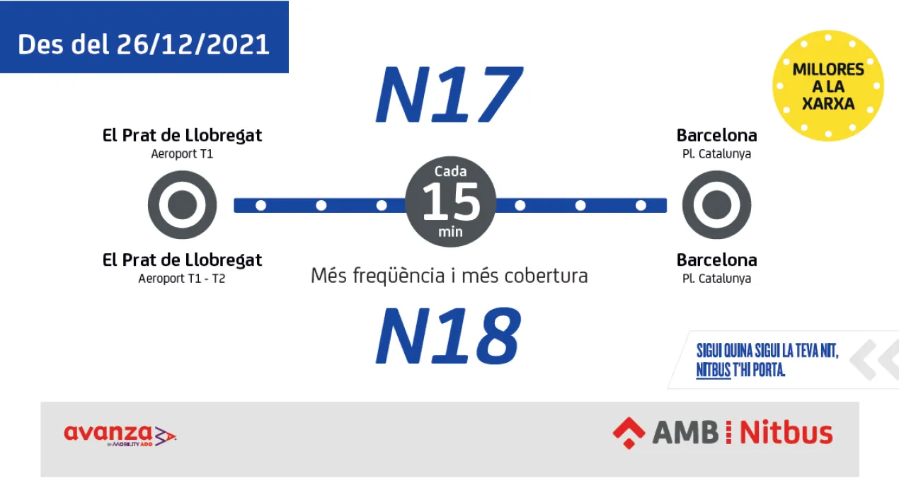 A partir de diumenge 26 de desembre de 2021 les l&iacute;nies N17&nbsp;i N18&nbsp;milloren les freq&uuml;&egrave;ncies de pas i amplien&nbsp;la cobertura. Tal i com s'indica a continuaci&oacute;: &nbsp; &nbsp; Per a m&eacute;s informaci&oacute; consulta:&nbsp;https://bit.ly/MilloresBaix